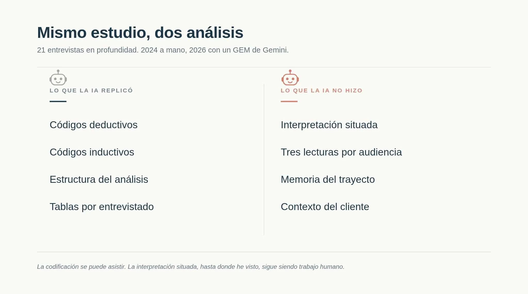 Comparison of what the AI replicated (deductive codes, inductive codes, analysis structure, tables per interviewee) versus what the AI didn't do (situated interpretation, three readings per audience, memory of the journey, client context)