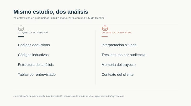 Comparison of what the AI replicated (deductive codes, inductive codes, analysis structure, tables per interviewee) versus what the AI didn't do (situated interpretation, three readings per audience, memory of the journey, client context)