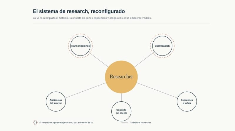Diagram of the reconfigured research system: the researcher at the center connected to transcripts, coding, report audiences, client context and decisions to influence. AI assists with transcripts and coding; everything else remains the researcher's work