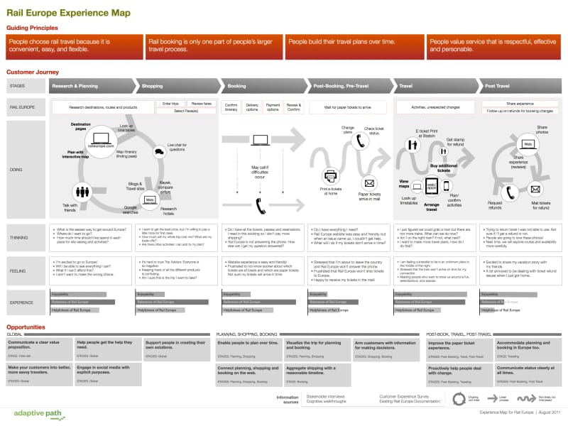 Rail Europe Experience Map by Adaptive Path